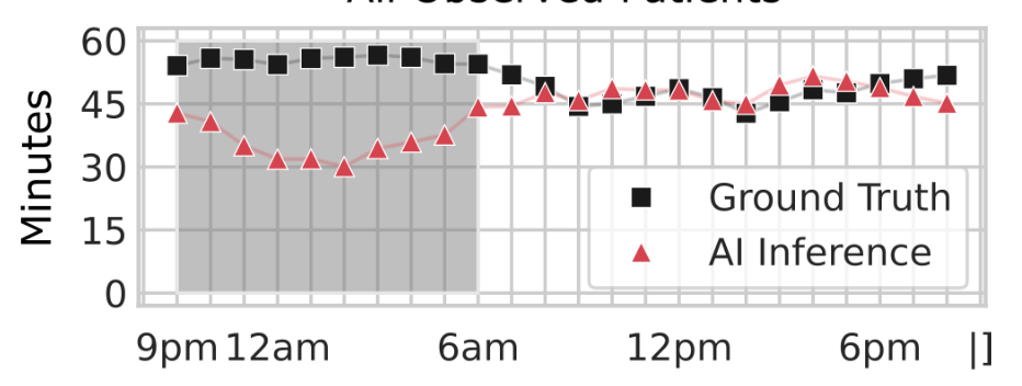 Night performance graph