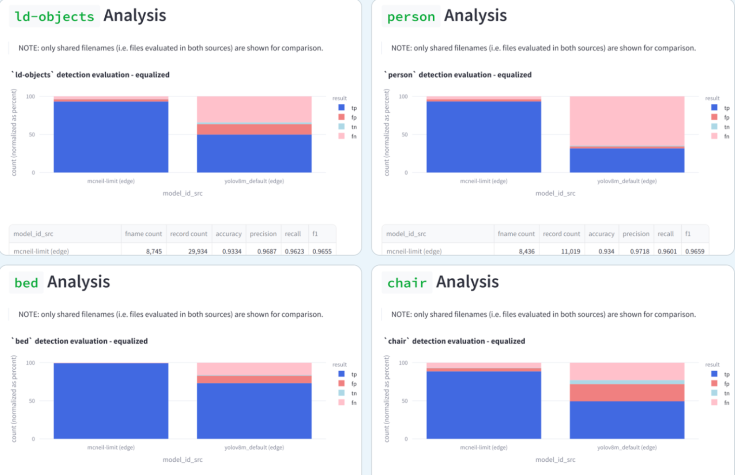 LookDeep Object Detection Comparison in Hospital Rooms