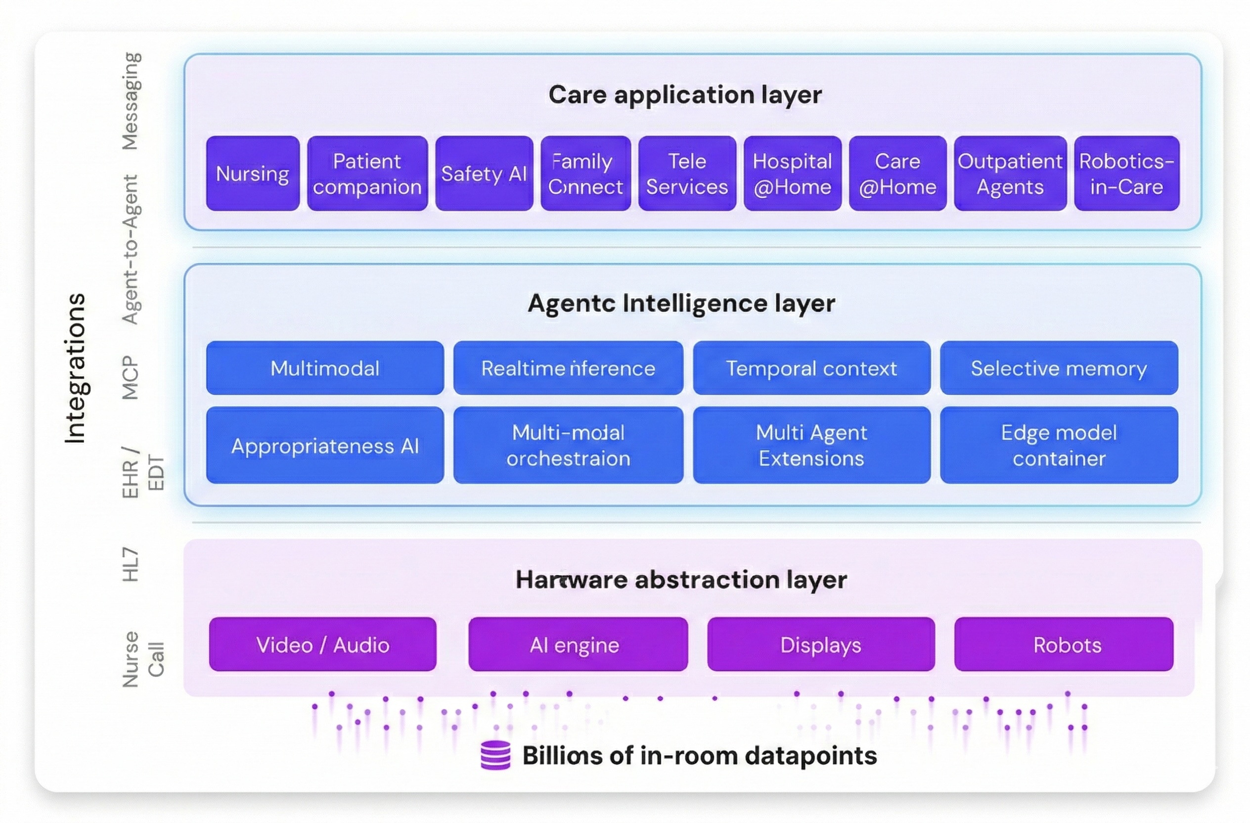 LookDeep platform architecture — Care Application Layer, Agentic Intelligence Layer, and Hardware Abstraction Layer