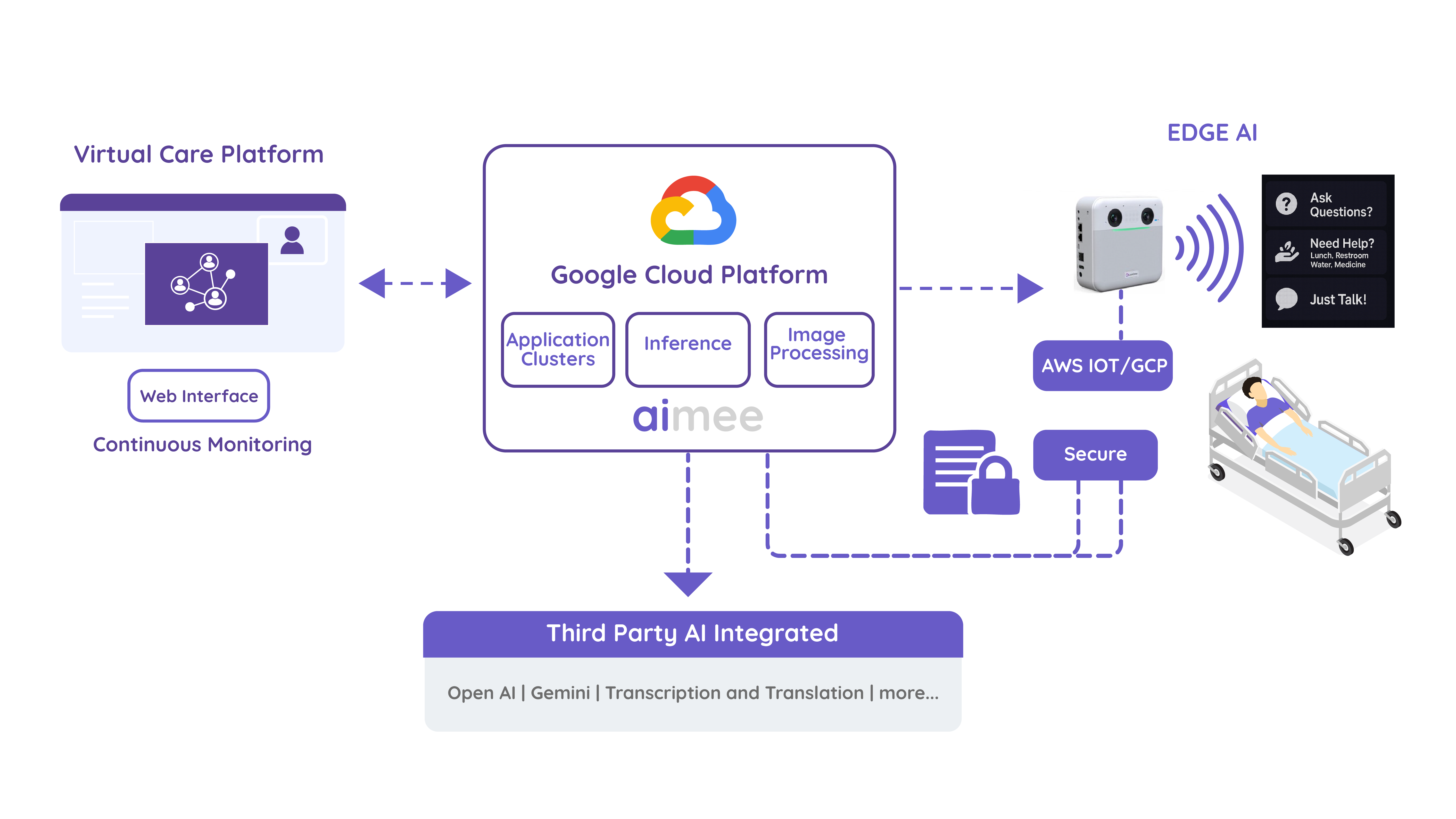 LookDeep Health technology architecture